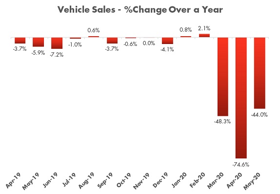 Vehicle Sales - %Change Over a Year